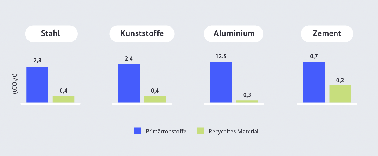 CO2-Intensität im Vergleich von Primär- und Sekundärproduktion, (Quelle: Agora Energiewende, Daten von Wood Mackenzie und S&P Global Platts Analytics)