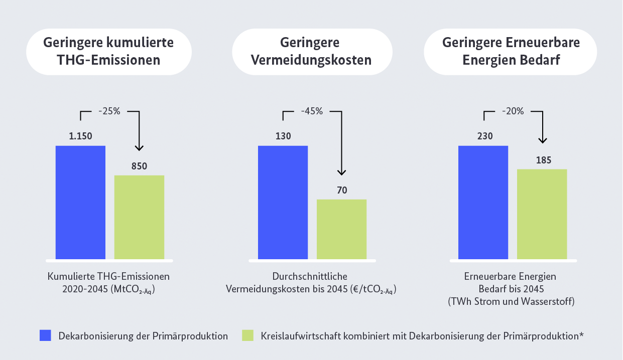 Minderungspotentiale durch Kombination von Kreislaufwirtschaft und Dekarbonisierung der Primärproduktion in Deutschland (Quelle: Agora Industrie und Systemiq, 2023)